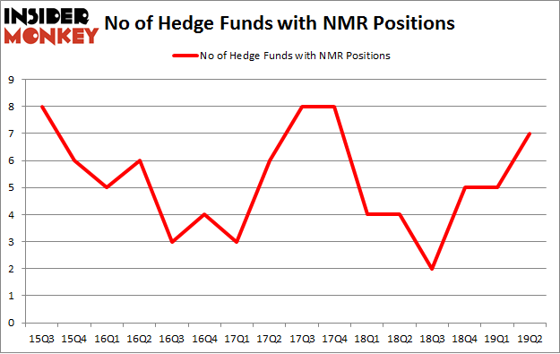 No of Hedge Funds with NMR Positions