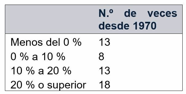 ¿Son normales las rentabilidades medias? Fisher Investments España lo analiza