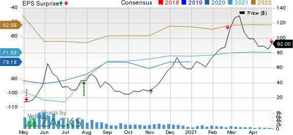 Nabors Industries Ltd. Price, Consensus and EPS Surprise