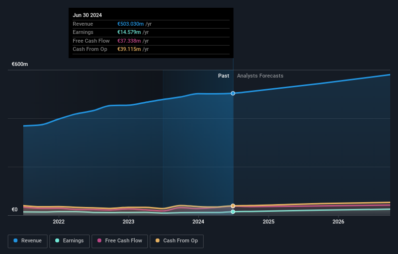 XTRA:A1OS Earnings and Revenue Growth as at Sep 2024