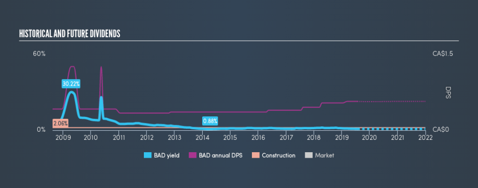 TSX:BAD Historical Dividend Yield, July 25th 2019