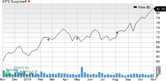 Realty Income Corporation Price and EPS Surprise