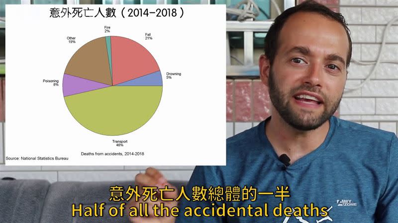 小飛曾製作影片分析台灣人溺水資料。（圖／翻攝自YouTube）