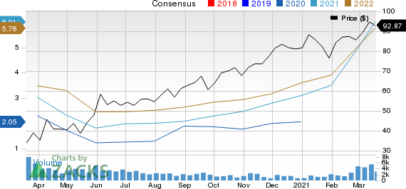 Westlake Chemical Corporation Price and Consensus