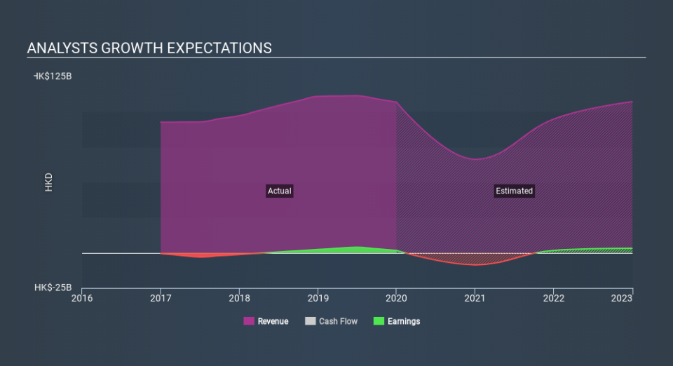 SEHK:293 Past and Future Earnings May 25th 2020