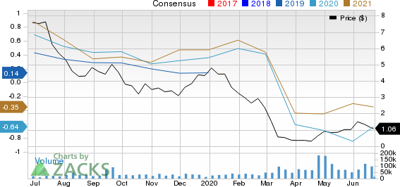 CENTENNIAL RES Price and Consensus