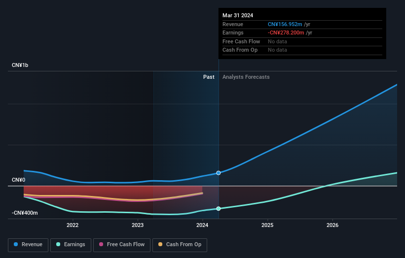 NasdaqGM:EH Earnings and Revenue Growth as at Jun 2024