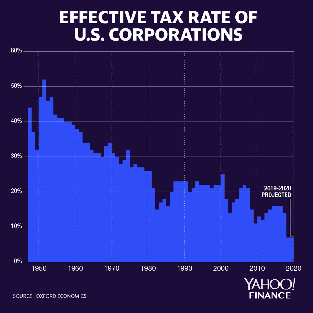 Federal corporate tax payments as a portion of profits. 