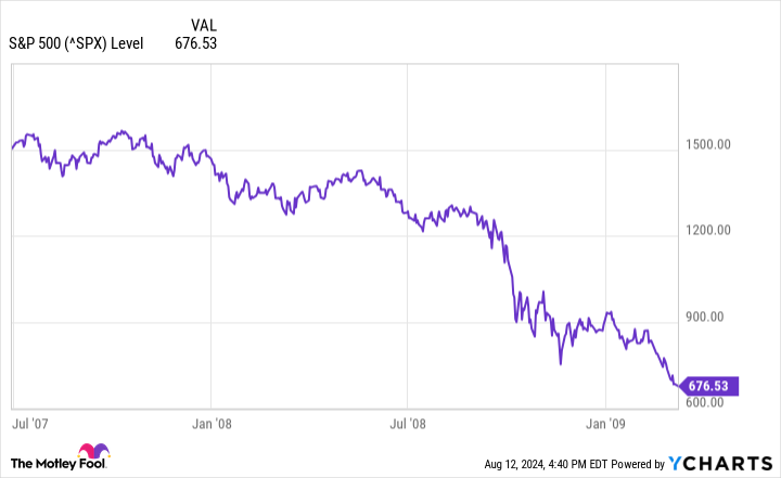 ^SPX Chart