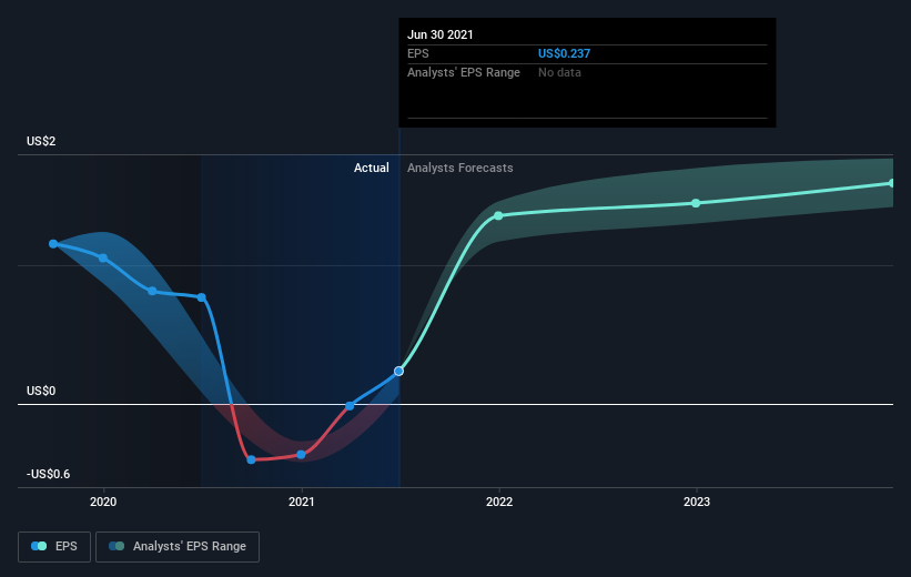 earnings-per-share-growth