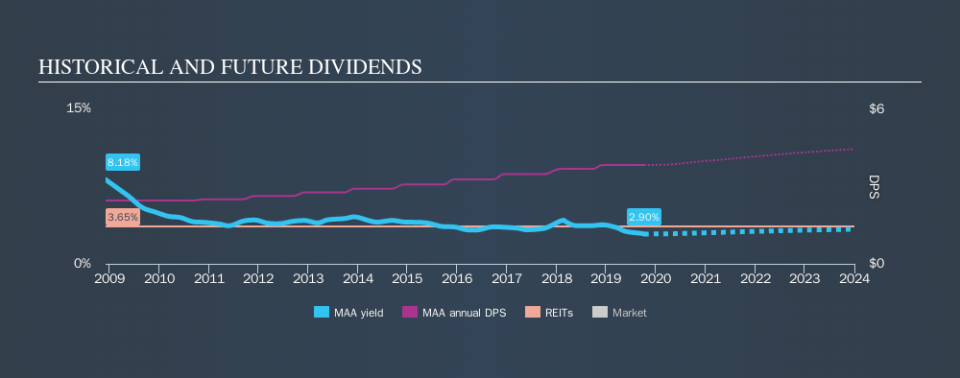 NYSE:MAA Historical Dividend Yield, October 7th 2019