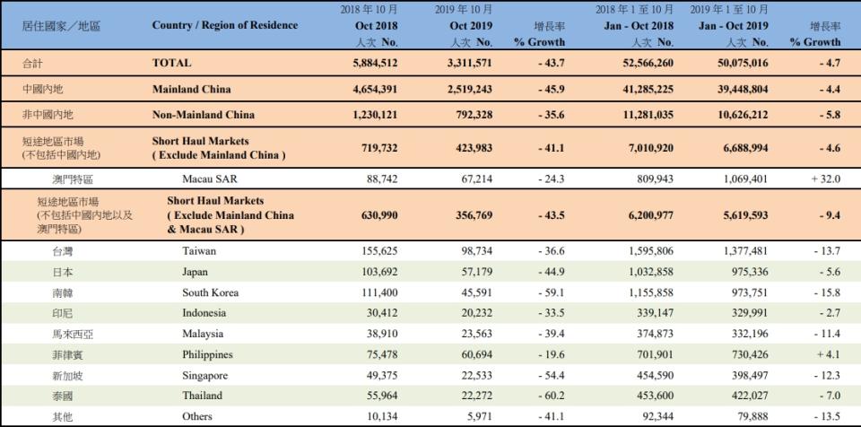 香港10月的旅遊總人次比去年下跌了43.7%（圖／取自香港旅發局）