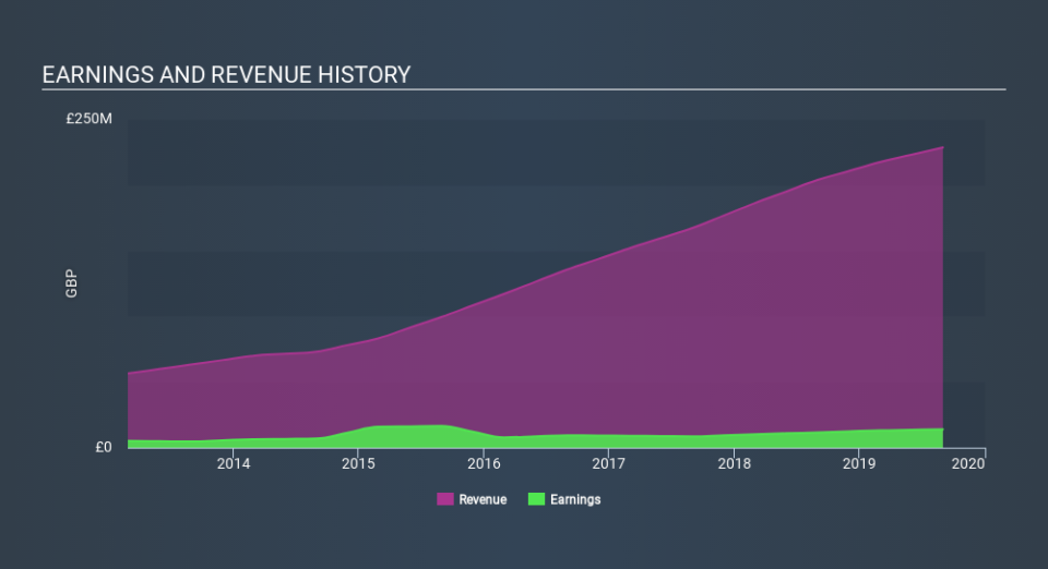 AIM:FDP Income Statement, January 27th 2020