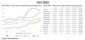 According to HomesUSA.com's monthly New Homes Sales Report, home prices statewide increased last month – a continuing trend. The 3-month moving average of new home sale prices in July was a record $469,683 versus $458,448 in June. The average new home price is up over $78,500 since July 2021, an increase of more than 20 percent year-over-year.