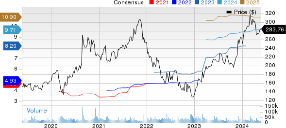 Salesforce Inc. Price and Consensus