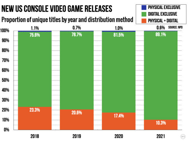 La publicación de videojuegos en físico va a la baja en EUA - Imagen: Ars Technica