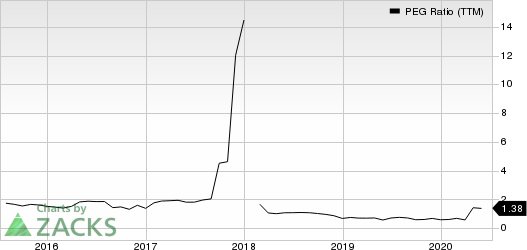 DaVita Inc. PEG Ratio (TTM)