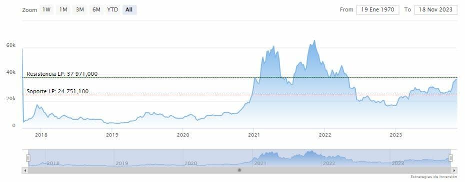 Los tenedores a largo plazo (LHT) de Bitcoin alcanzan un nuevo récord