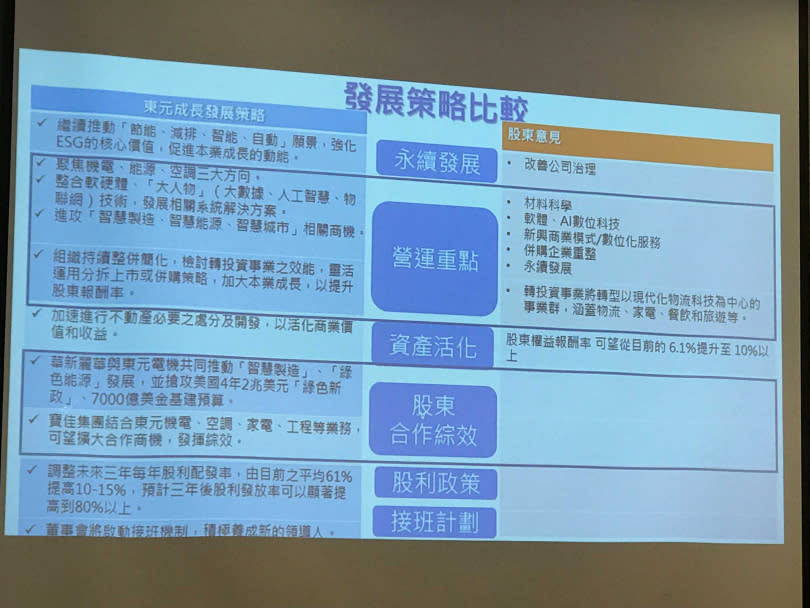 東元董事會去年12月通過的「東元成長發展策略」，與前兩天菱光科技所提出的股東意見，所做對照表。（圖∕李蕙璇攝）