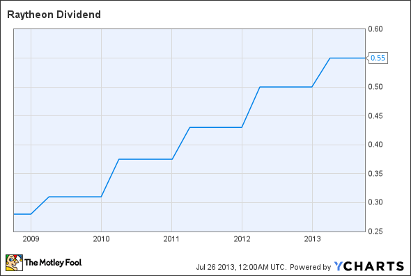 RTN Dividend Chart