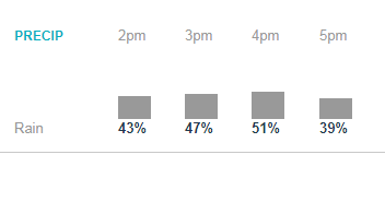 Precipitation chance  - Credit: accuweather.com