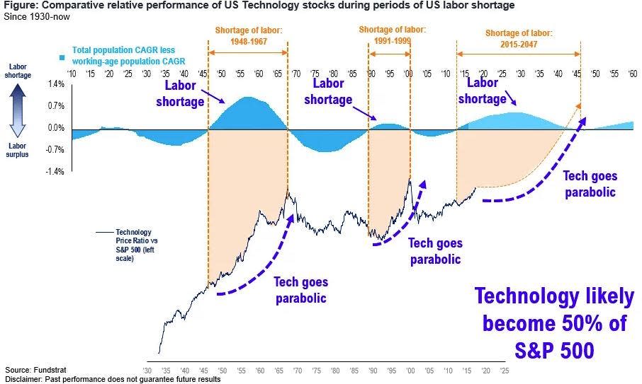 tech stocks/labor shortage