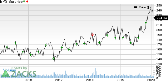 Amgen Inc. Price and EPS Surprise