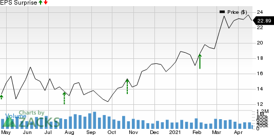 Civista Bancshares, Inc. Price and EPS Surprise