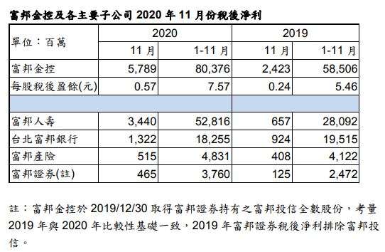 20201210-富邦金控及各主要子公司2020年11月份稅後淨利