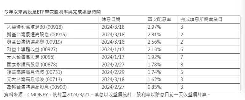 ▲今年以來高股息ETF單次股利率與完成填息時間（資料來源／CMONEY）