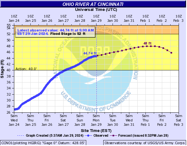 The water level in the Ohio River at Cincinnati is rising. The river is projected to crest at 48 feet on Thursday, below the flood stage of 52 feet.