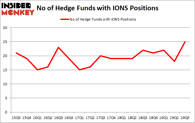 No of Hedge Funds with IONS Positions