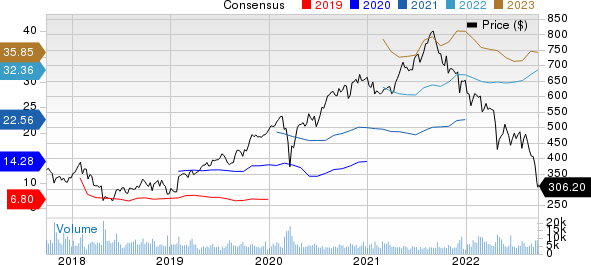 Charter Communications, Inc. Price and Consensus