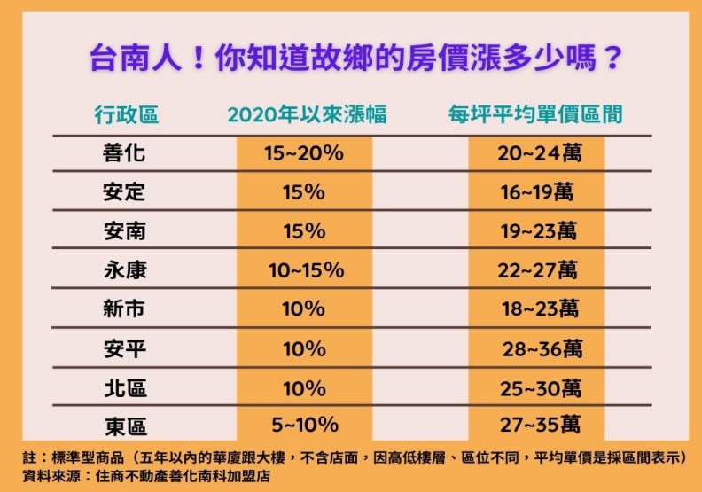 台南各區房價漲幅。資料整理：彭杏珠。製圖：林讓均。