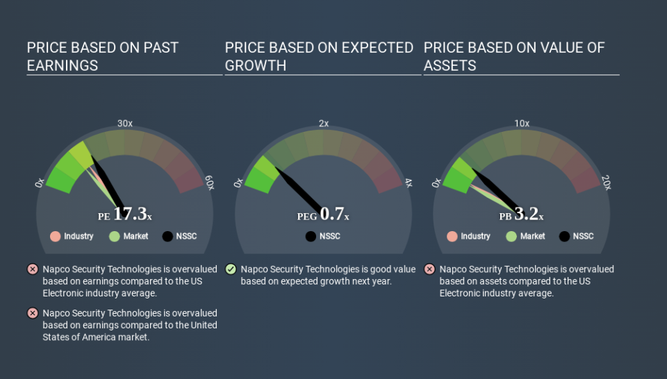 NasdaqGS:NSSC Price Estimation Relative to Market April 4th 2020