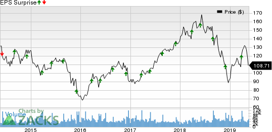 PVH Corp. Price and EPS Surprise