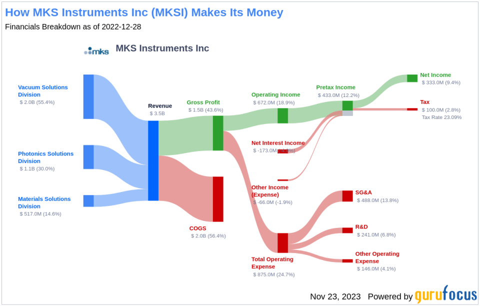 MKS Instruments Inc's Dividend Analysis