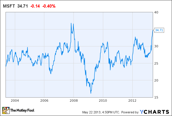 MSFT Chart