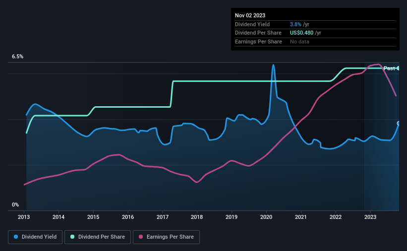 historic-dividend