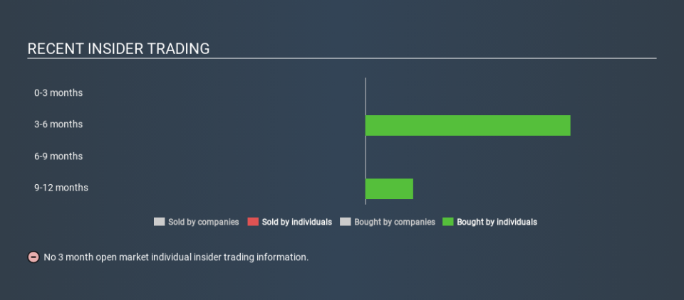 LSE:MCB Recent Insider Trading, February 29th 2020