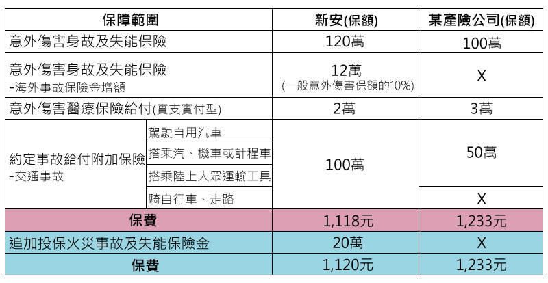 小資族必買！低保費高保障 傷害險商品比一比