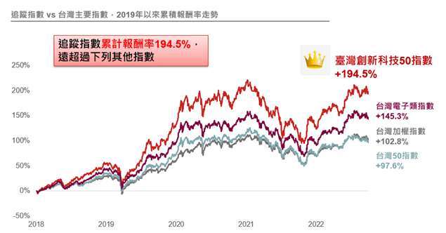 資料來源：Bloomberg；資料日期：2018/12/31~2023/09/30。註1：上述追蹤指數為臺灣創新科技50指數；註2：本基金主要係採用完全複製法追蹤標的指數之績效表現為目標，然因基金必要費用、為因應申贖之交易、為維持曝險比例而從事證券相關商品交易及視特殊情形需要採最佳化複製法等因素，仍可能使本基金偏離標的指數之表現。以上僅為標的指數成分股歷史資料回測結果，不代表本基金之未來績效保證。投資人無法直接投資指數，本資料僅為市場歷史數值統計概況說明，非基金績效表現之預測。