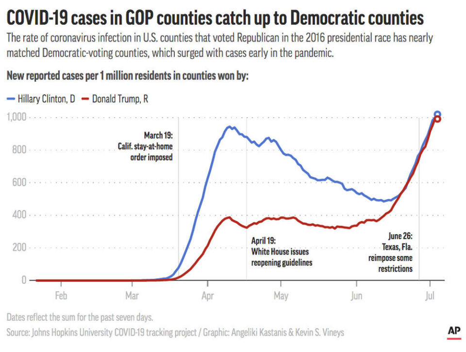 COVID-19 cases in counties won in 2016 by Democrat Hillary Clinton and Republican Donald Trump have converged in recent weeks.;