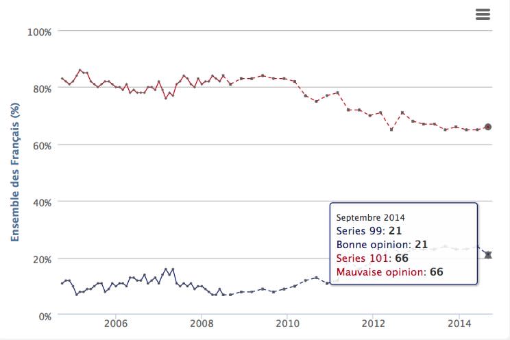 French polls