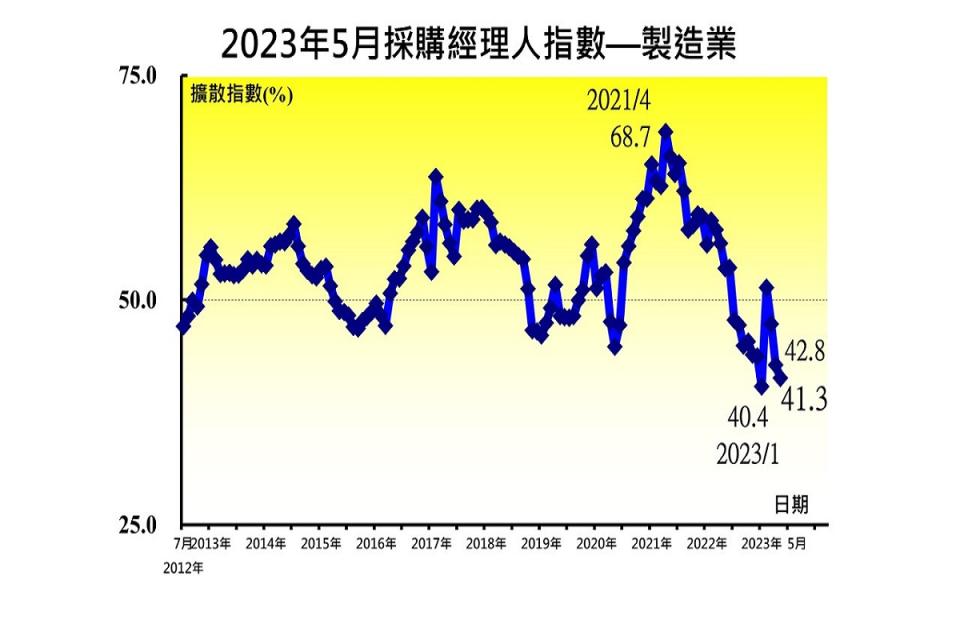 中經院1日發布5月台灣製造業採購經理人指數。（圖：中經院提供）