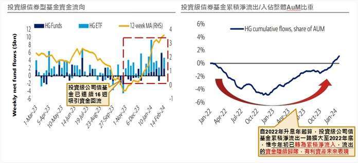 資料來源：EPFR, BofA Merrill Lynch，資產範圍僅限美國註冊基金與ETF；數據期間：截至2024/02/14。