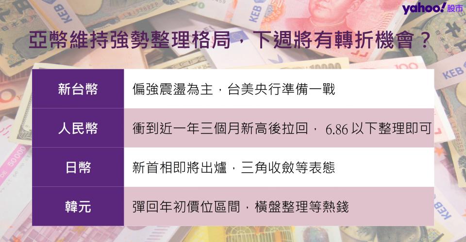 亞幣維持強勢整理格局 下週將有轉折機會？