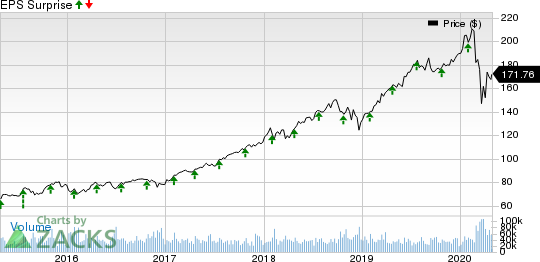 Visa Inc. Price and EPS Surprise