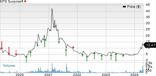 Audioeye, Inc. Price and EPS Surprise