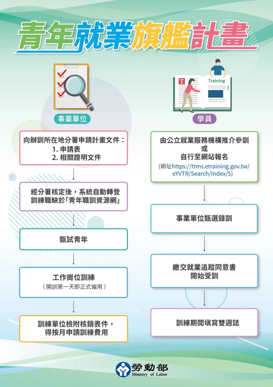 青年就業旗艦計畫